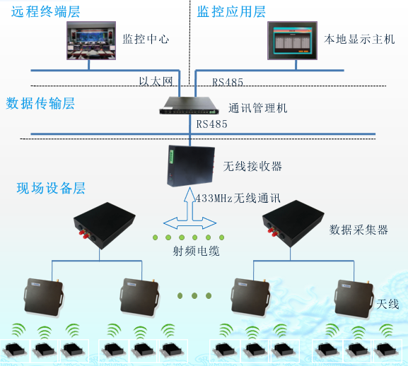 無(wú)線測(cè)溫